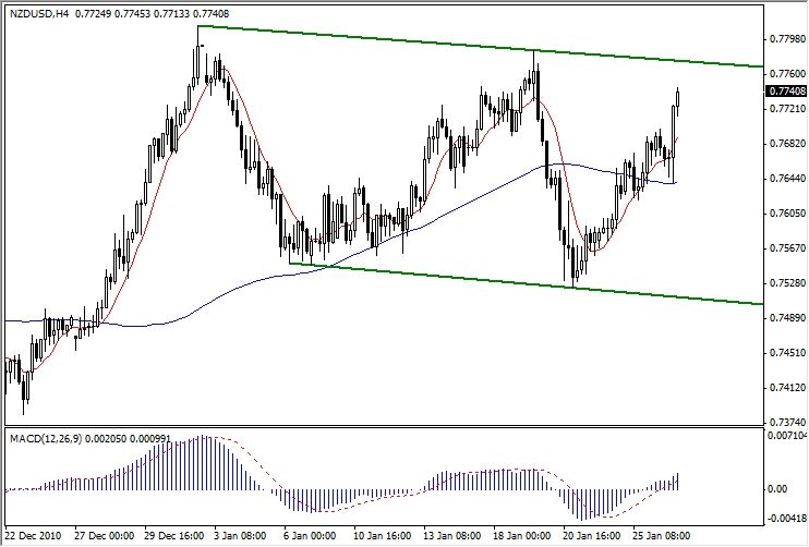 NZD-USD Analysis January 27 2011 NZD-USD Analysis January 27 2011